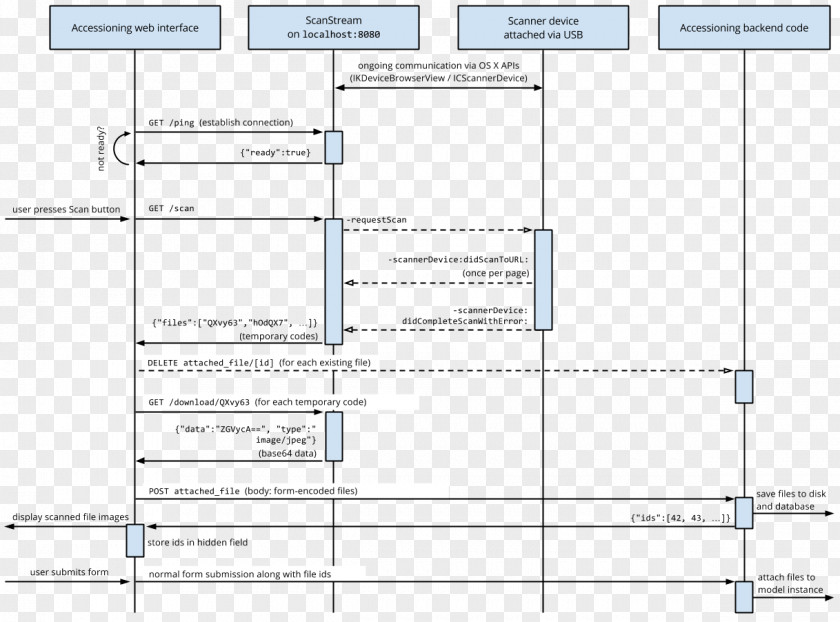 System Sequence Diagram Use Case Unified Modeling Language PNG