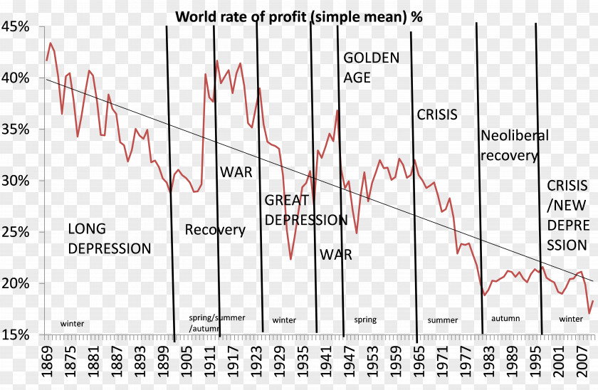 Marx's Theory Of Human Nature History Capitalism Tendency The Rate Profit To Fall Marxism PNG