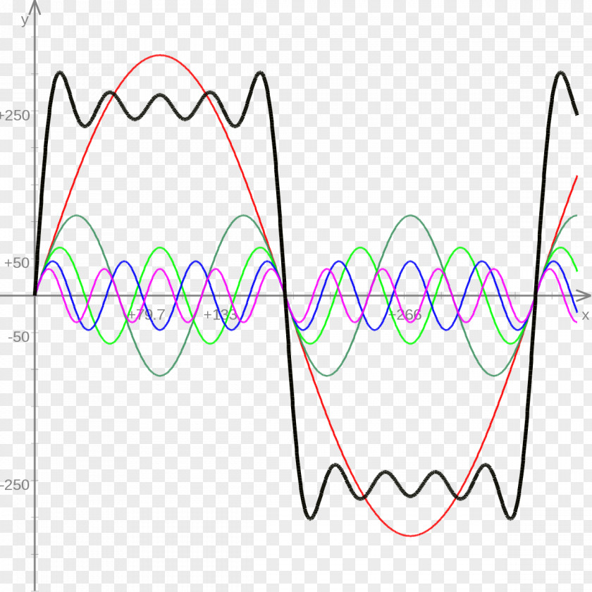 Mathematics Fourier Series Square Wave Transform Summation Sine PNG