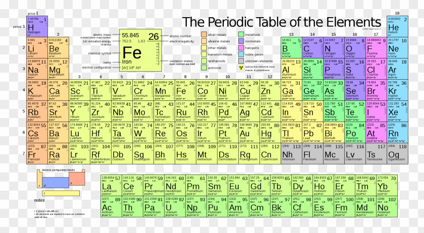 Table Periodic Chemical Element Electronegativity PNG