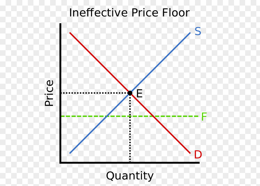 Lowest Prices Deadweight Loss Market Price Economics Ceiling Economic Equilibrium PNG