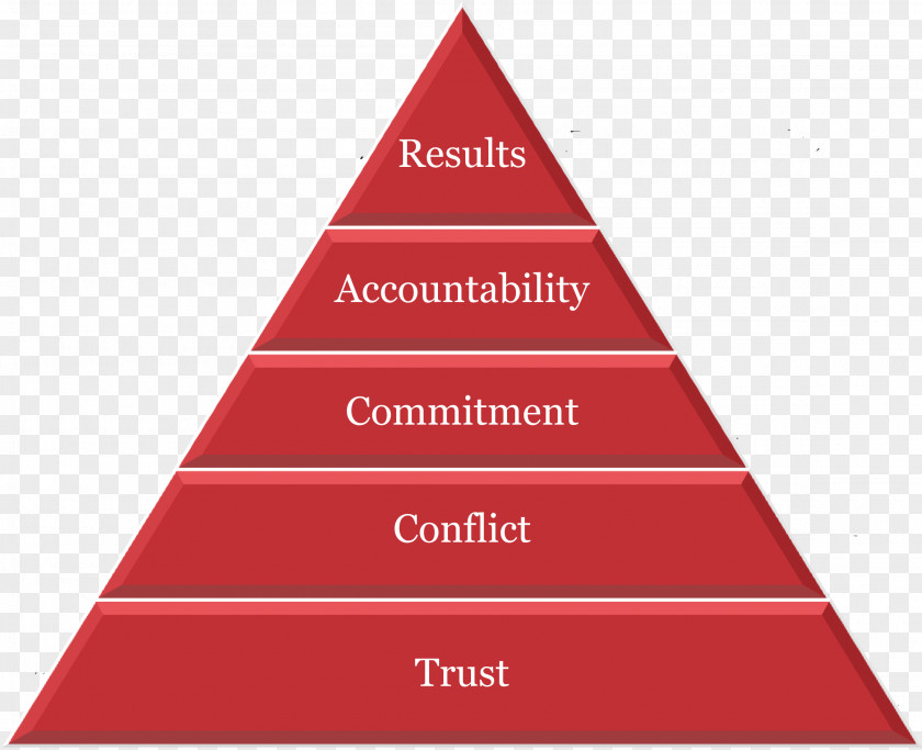 Three Pyramid The Five Dysfunctions Of A Team Organization Leadership Development PNG