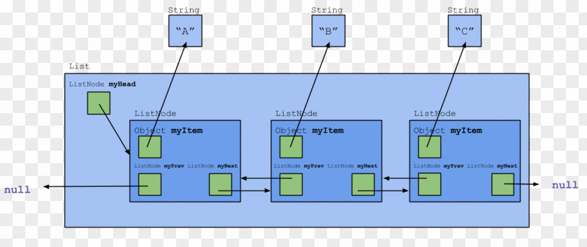 Doubly Linked List Node UC Berkeley Computer Science Division PNG