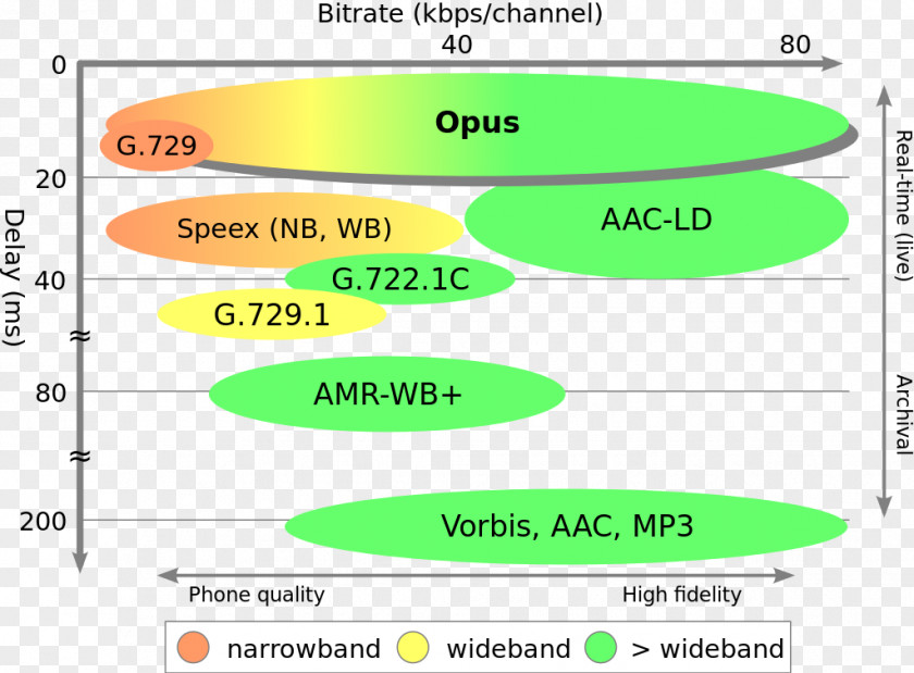 Comparison Opus Audio File Format Ogg Codec Vorbis PNG