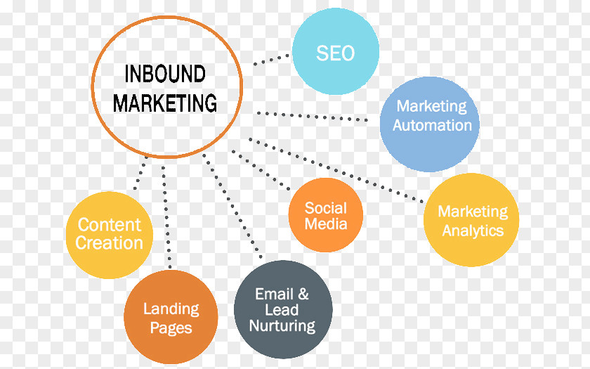 Inbound Marketing Digital Content Business PNG