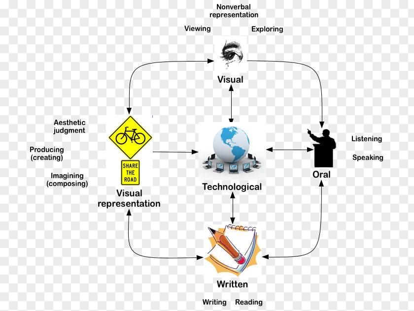 Conceptual Map Technology Technological Literacy Concept PNG
