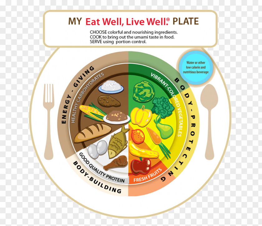 Eat Well Eatwell Plate MyPlate Eating Healthy Diet To Live: The Revolutionary Formula For Fast And Sustained Weight Loss PNG