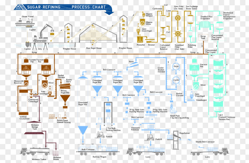 Sm Prime Holdings Oil Refinery Sugar Petroleum Refining Processes Process Flow Diagram PNG