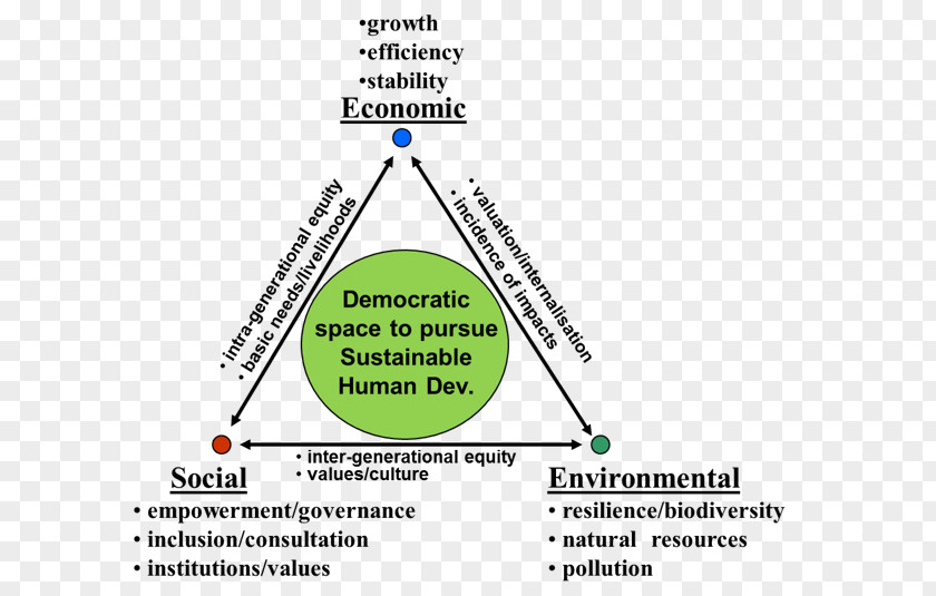 Making Development More Sustainable Environmental Economics And Sustainability Earth Summit PNG
