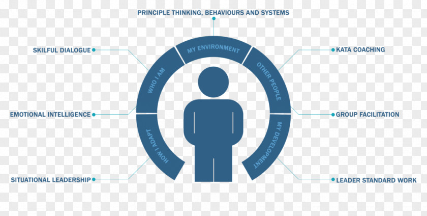 Situational Leadership Model Logo Brand Technology PNG