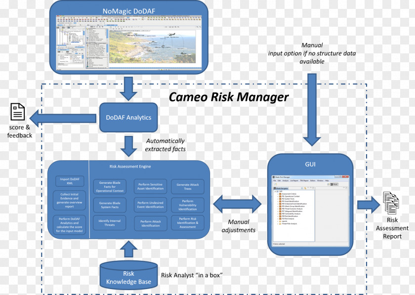 System Diagram Risk Management Organization Flowchart PNG