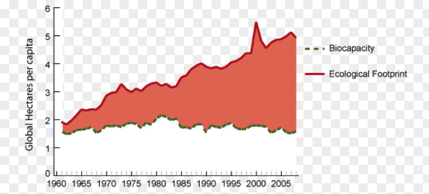 Ecological Footprint Our Biocapacity Ecology Holocene Extinction PNG