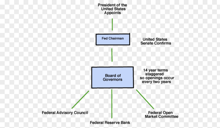 Federal Reserve System Document Line Organization Angle PNG