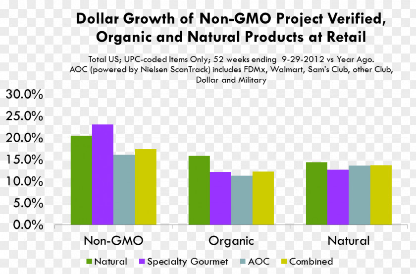 Nongmo Project Organic Food Genetically Modified Organism Chart Genetic Engineering PNG
