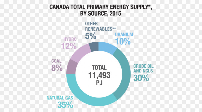 Canada Renewable Energy Natural Gas Development PNG