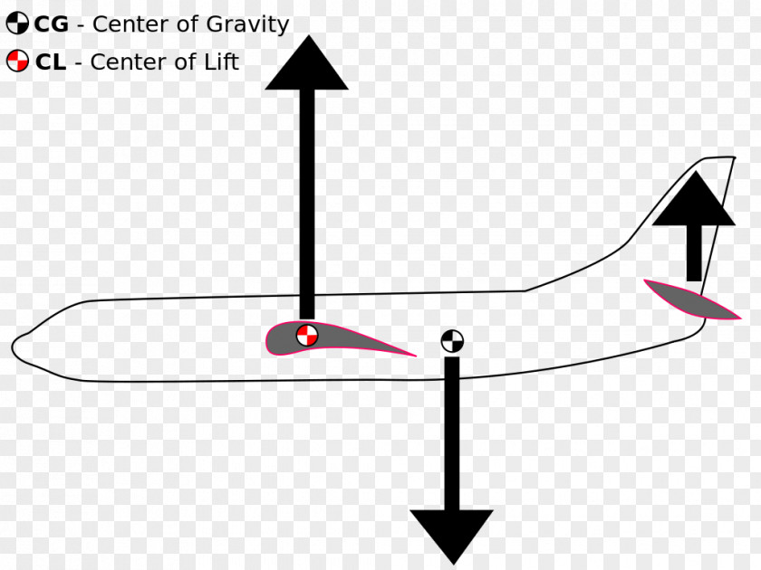 Aircraft Center Of Gravity An Airplane Relaxed Stability Angle Attack PNG