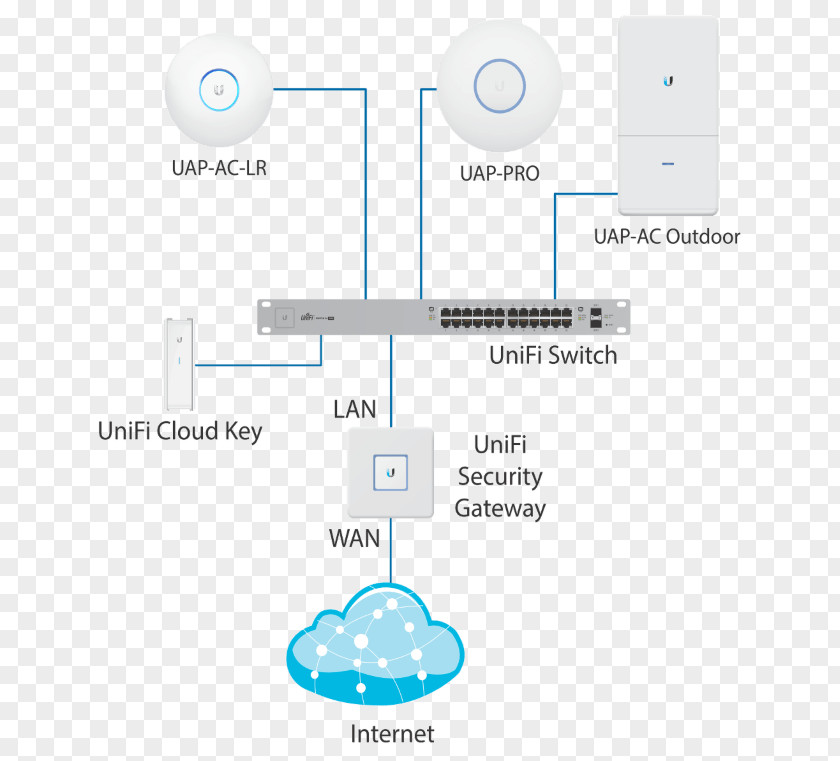 Computer Ubiquiti Networks EdgeRouter X Wireless Access Points Network PNG