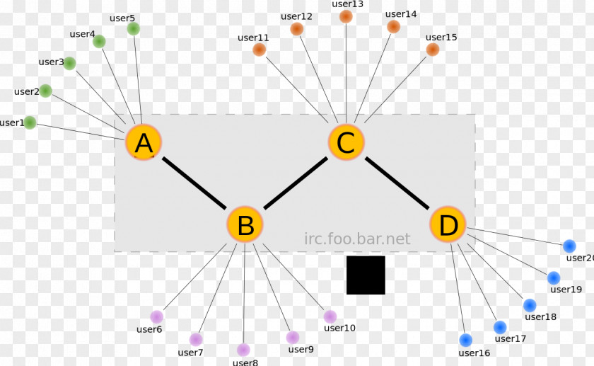 Split Netsplit Wikipedia Encyclopedia Internet Relay Chat Computer Servers PNG