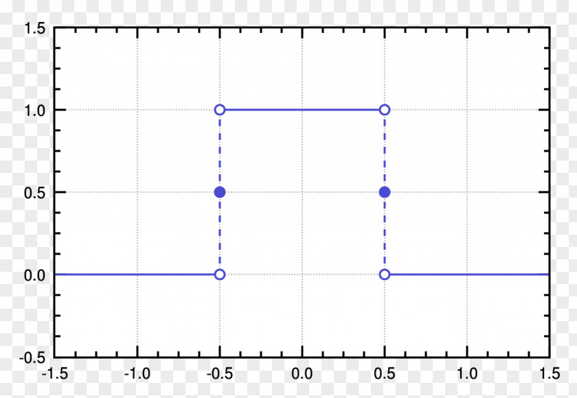 Line Matplotlib Histogram Window Function Scatter Plot Chart PNG