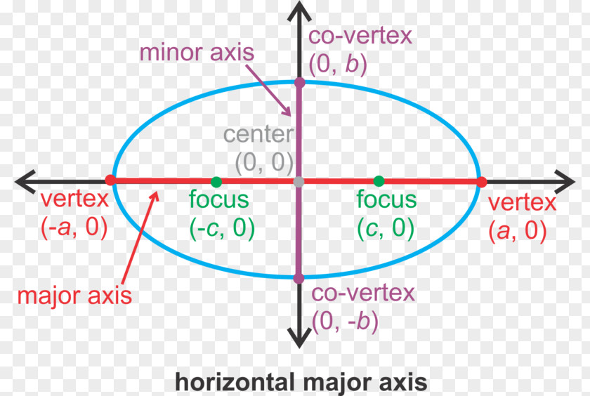 Mathematical Equation Point Line Ellipse Focus Vertex PNG