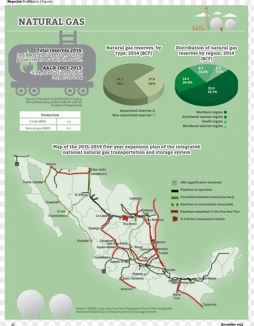 Comida COREA DEL SUR Natural Gas Industry ProMéxico Petroleum Energy PNG