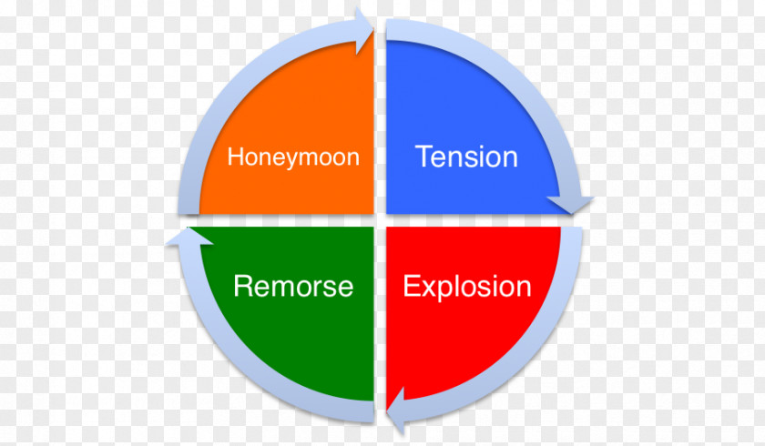 Honeymoon Cycle Of Abuse Software Testing Quality Assurance Computer Test Automation Data-driven PNG