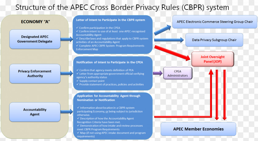Australia Mexico Asia-Pacific Economic Cooperation South Korea Information Privacy Law PNG