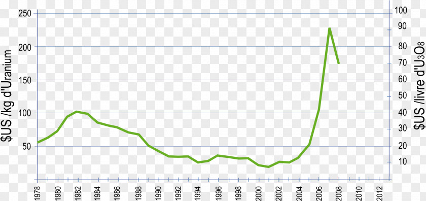 Uranium Mining Triuranium Octoxide Price PNG