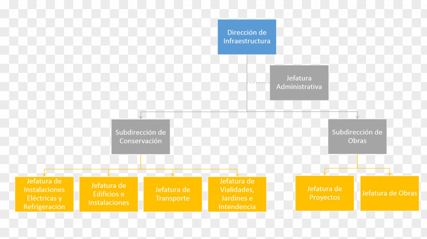 Gardens Organizational Chart Empresa Construction Infrastructure PNG