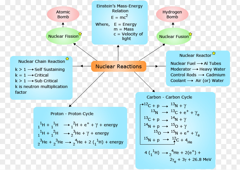 Mathematics Nuclear Chemistry Reaction Concept Map Physics PNG
