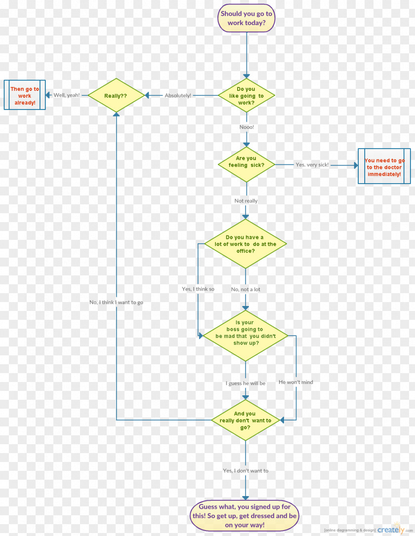 Flowchart Problem Solving Flow Diagram PNG