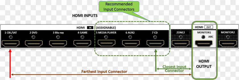 Plug HDMI AV Receiver Denon Electronics Component Video PNG