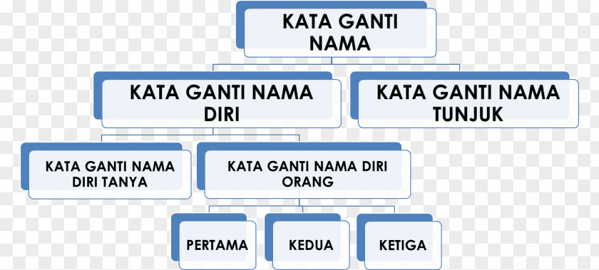 Kata Pronoun Ganti Nama Word Sentence PNG