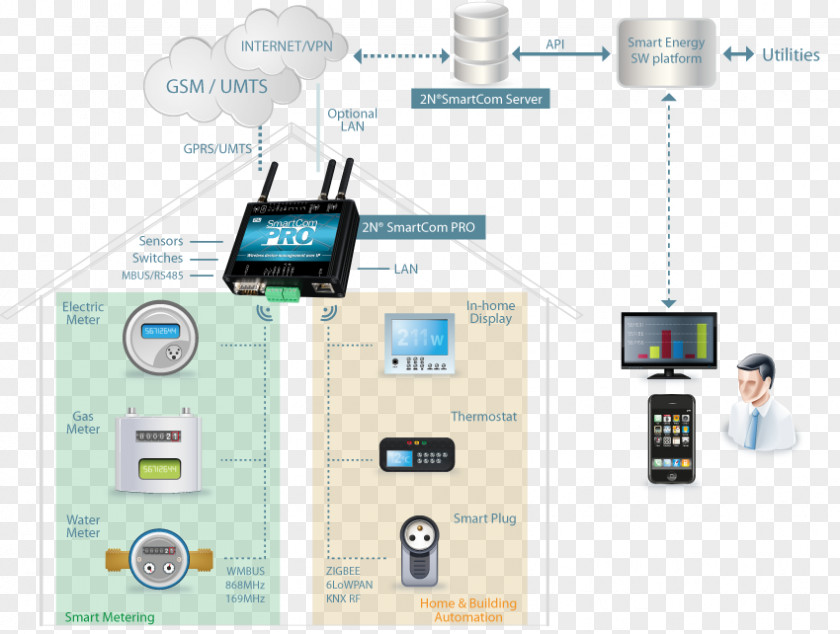 Smart Meter Machine To Wireless Automatic Reading System PNG