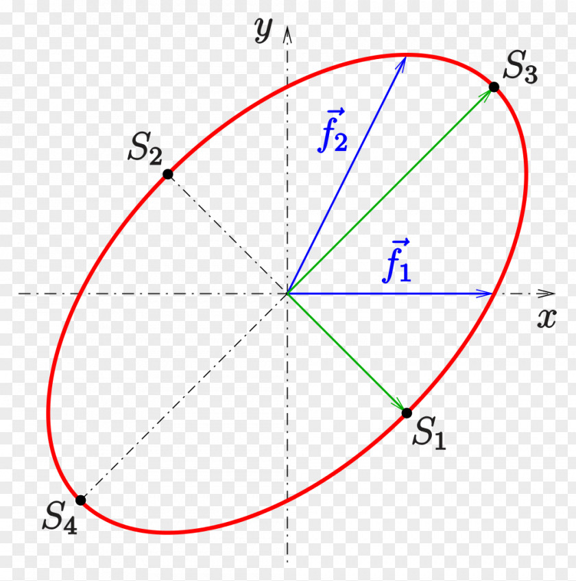 Line Ellipse Semi-major And Semi-minor Axes Circle Hyperbola PNG