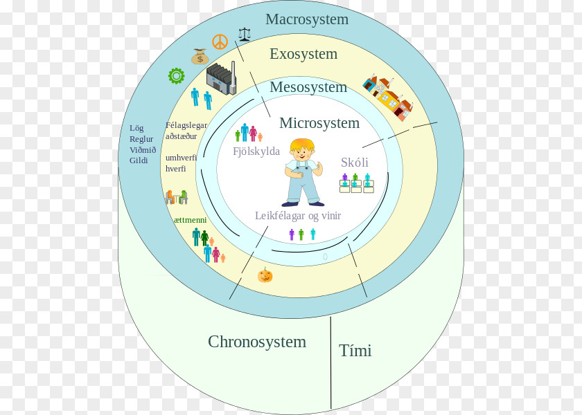 Ecological Systems Theory Wikipedia Information PNG