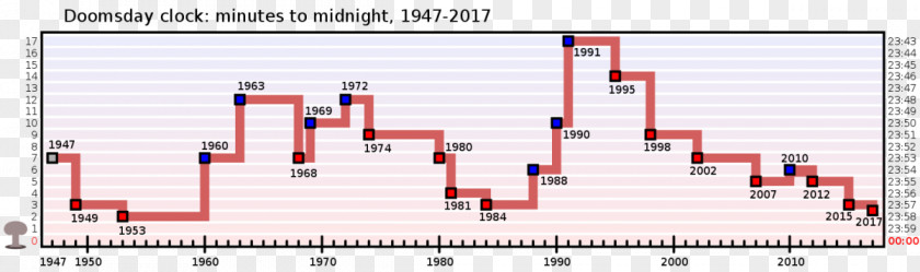 CLOCK MIDNIGHT Doomsday Clock Bulletin Of The Atomic Scientists Nuclear Warfare 2 Minutes To Midnight PNG