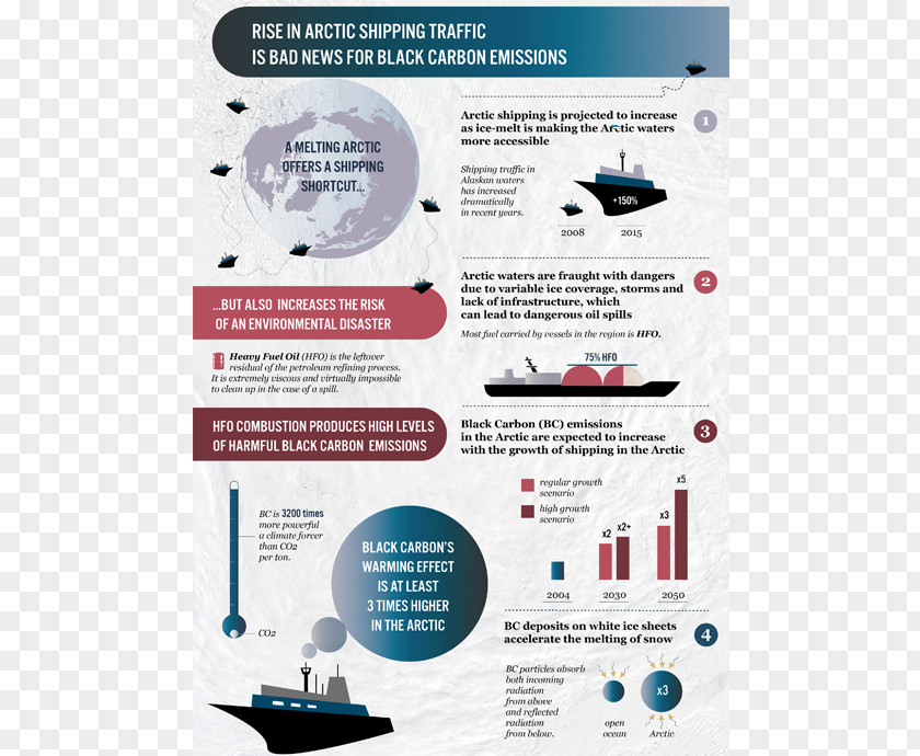 Illegal Activities Arctic Black Carbon Water Fuel Oil Infographic PNG