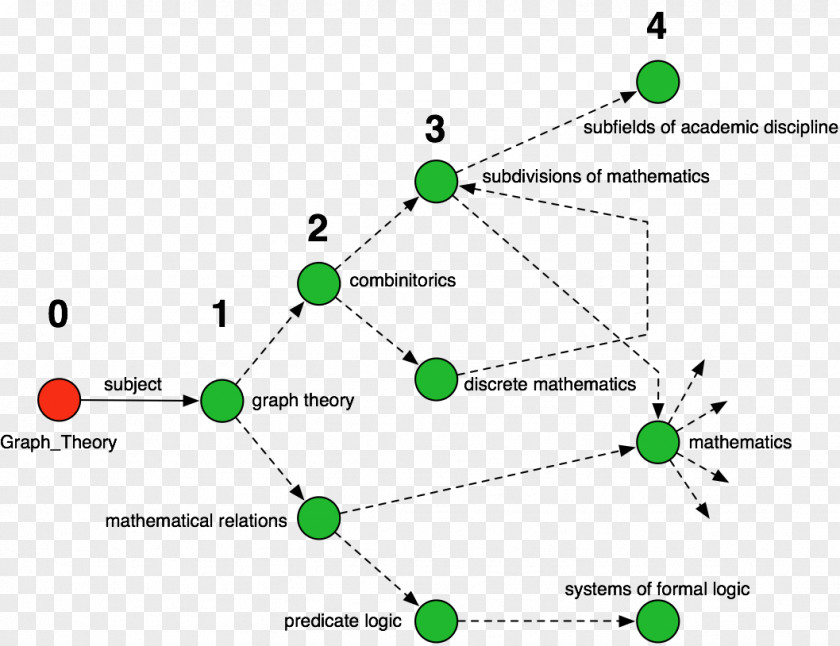 Mathematics Graph Theory Discrete Database Traversal PNG