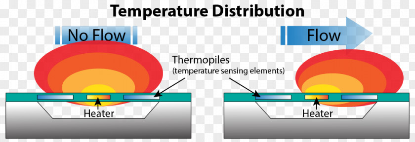 Technology Flow Measurement Thermal Mass Meter Controller Volumetric Rate PNG