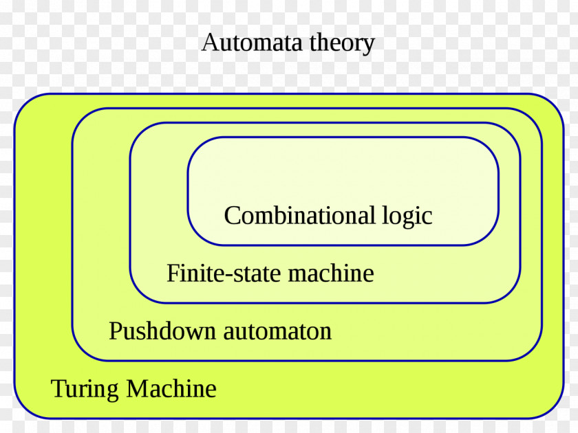 Automata Theory Finite-state Machine Pushdown Automaton Of Computation PNG