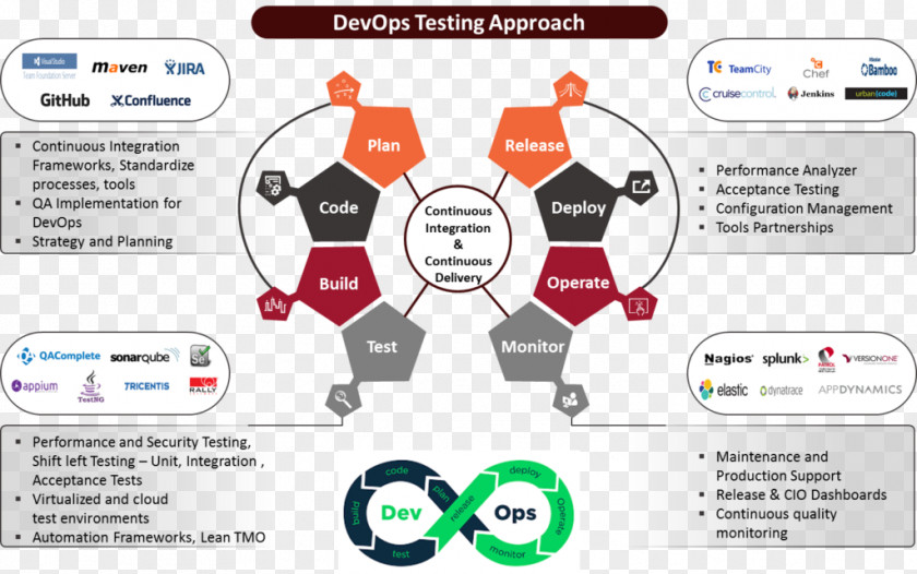 DevOps Agile Software Development Continuous Integration Testing Incremental Build Model PNG