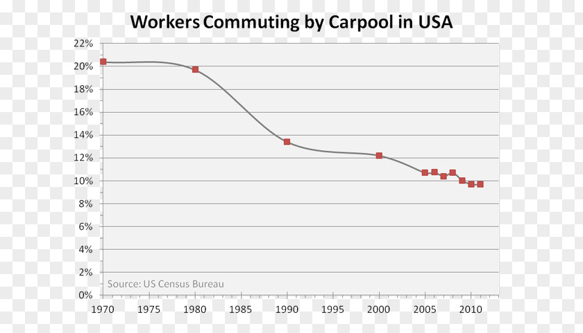 Ride Electric Vehicles Carpool Air Pollution Statistics Chart PNG