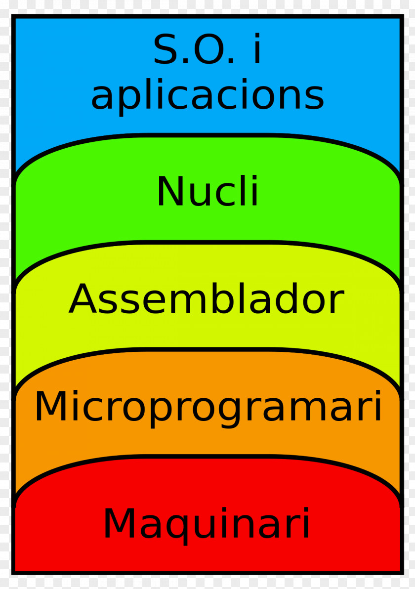 Computer Abstraction Layer Kernel Operating Systems PNG