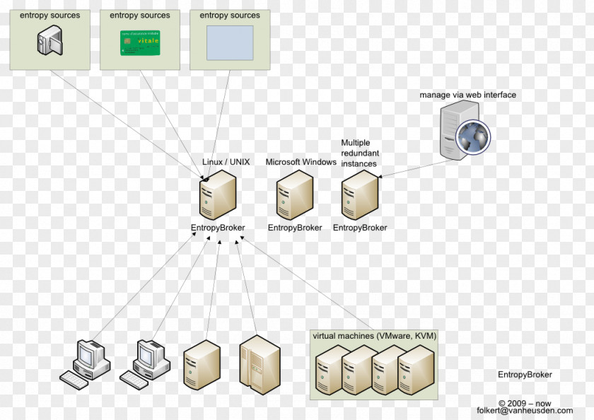 Technology Broker Cryptographically Secure Pseudorandom Number Generator PNG