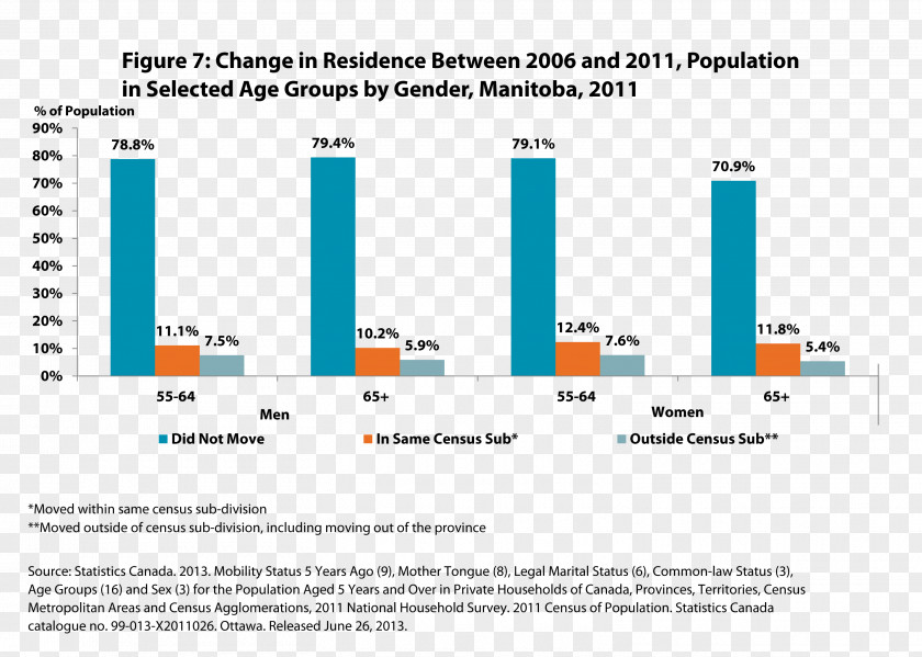 DEMOGRAPHICS Manitoba Statistics Canada Census Metropolitan Areas And Agglomerations 2011 PNG