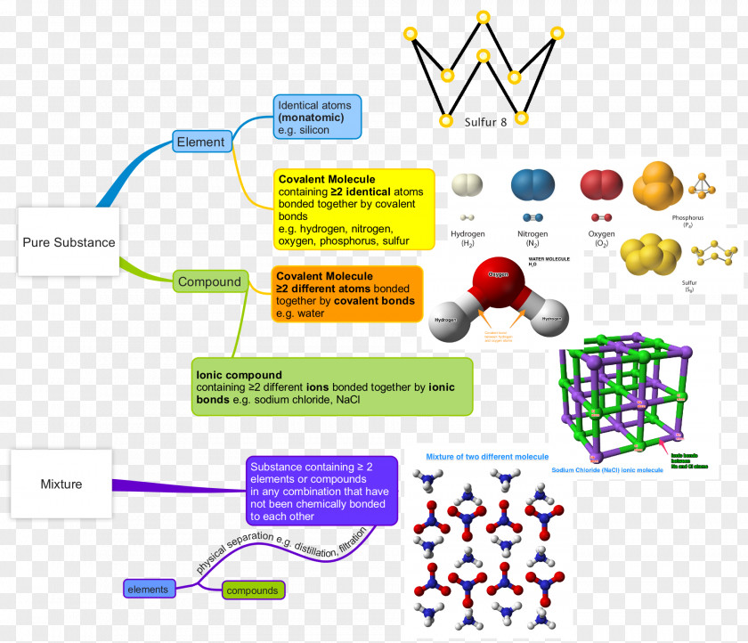 Chemical Element Atom Molecule Mixture Chemistry PNG