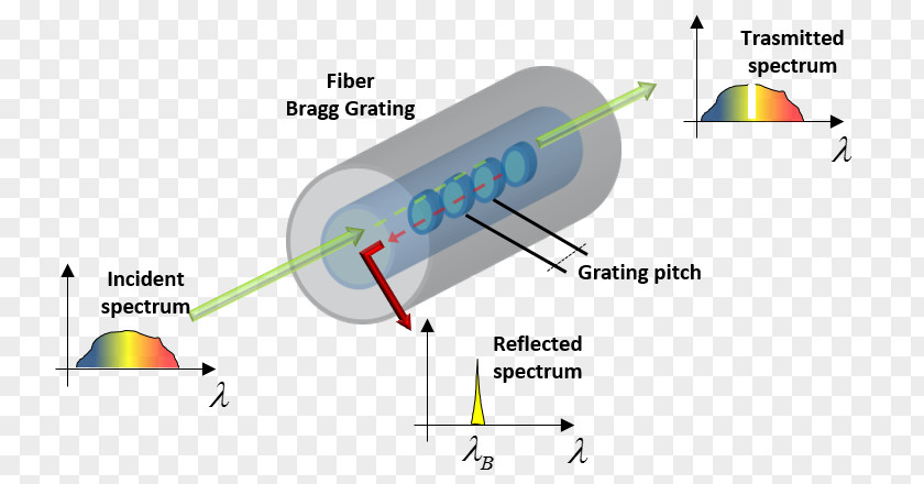 Fibre Optic Fiber Bragg Grating Microwave Photonics Waveform Optics PNG