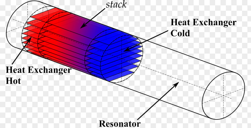 Hot And Cold Air Thermoacoustic Heat Engine Thermoacoustics Stirling PNG