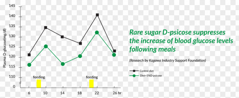 Blood Glucose Rare Sugar Fructose Oligosaccharide PNG